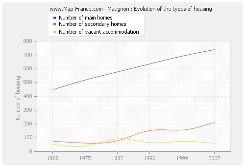 Matignon : Evolution of the types of housing