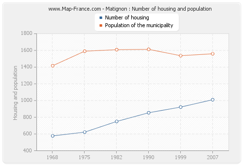 Matignon : Number of housing and population