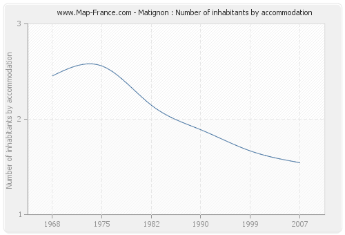 Matignon : Number of inhabitants by accommodation