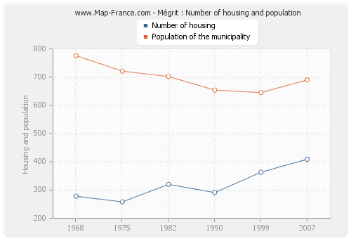 Mégrit : Number of housing and population