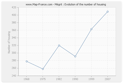 Mégrit : Evolution of the number of housing