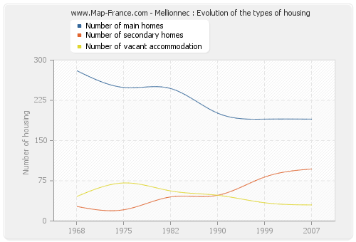 Mellionnec : Evolution of the types of housing