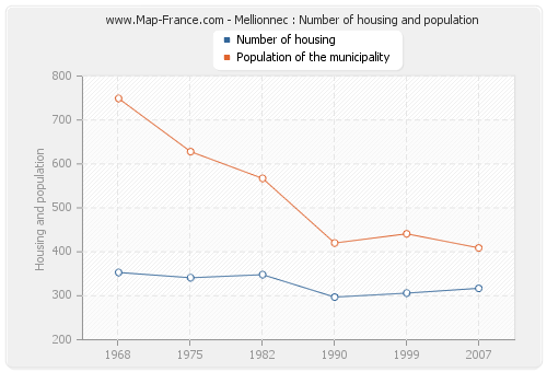 Mellionnec : Number of housing and population