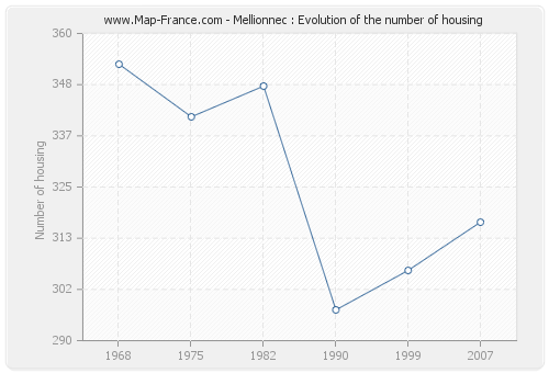 Mellionnec : Evolution of the number of housing