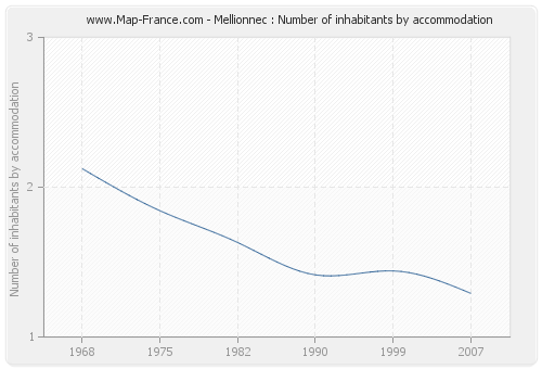 Mellionnec : Number of inhabitants by accommodation