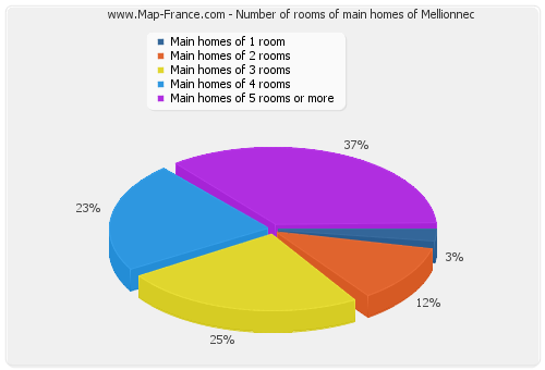Number of rooms of main homes of Mellionnec