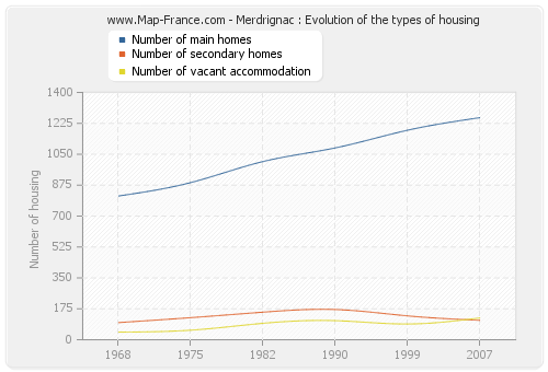 Merdrignac : Evolution of the types of housing