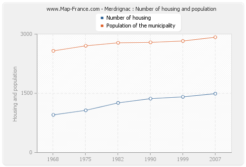 Merdrignac : Number of housing and population