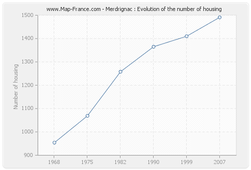 Merdrignac : Evolution of the number of housing