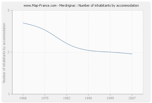 Merdrignac : Number of inhabitants by accommodation