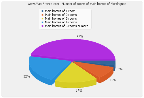 Number of rooms of main homes of Merdrignac
