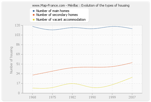 Mérillac : Evolution of the types of housing