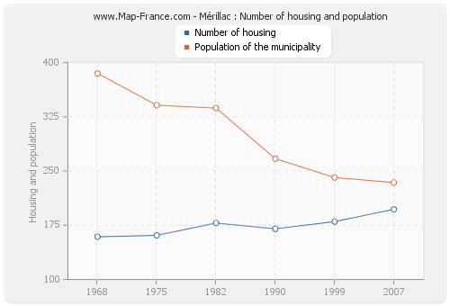 Mérillac : Number of housing and population