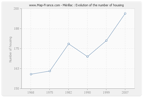 Mérillac : Evolution of the number of housing