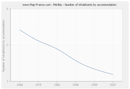 Mérillac : Number of inhabitants by accommodation
