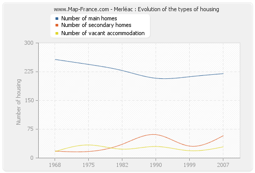 Merléac : Evolution of the types of housing