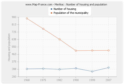Merléac : Number of housing and population