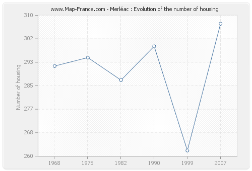 Merléac : Evolution of the number of housing