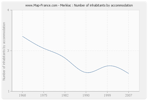 Merléac : Number of inhabitants by accommodation
