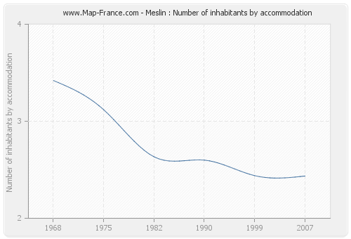 Meslin : Number of inhabitants by accommodation