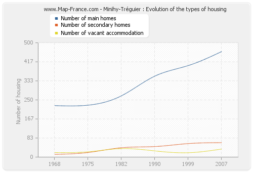 Minihy-Tréguier : Evolution of the types of housing