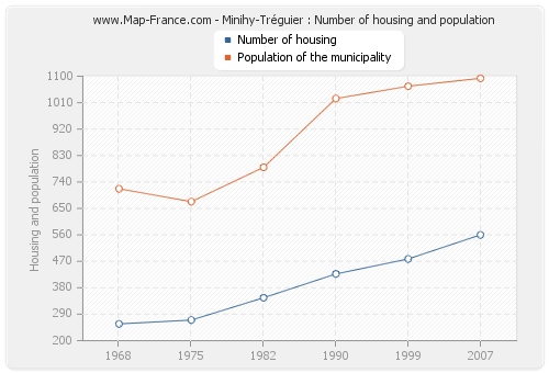 Minihy-Tréguier : Number of housing and population