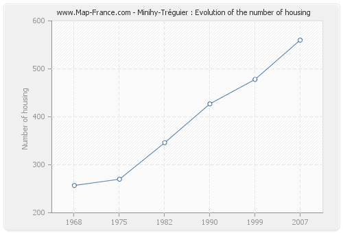 Minihy-Tréguier : Evolution of the number of housing