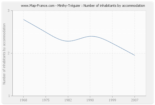 Minihy-Tréguier : Number of inhabitants by accommodation