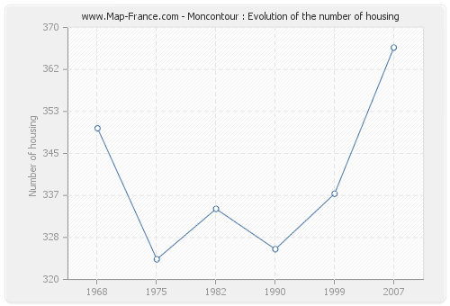 Moncontour : Evolution of the number of housing