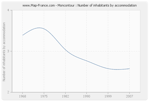 Moncontour : Number of inhabitants by accommodation