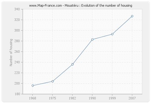 Moustéru : Evolution of the number of housing