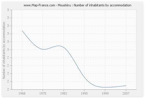 Moustéru : Number of inhabitants by accommodation
