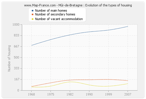 Mûr-de-Bretagne : Evolution of the types of housing