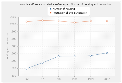 Mûr-de-Bretagne : Number of housing and population