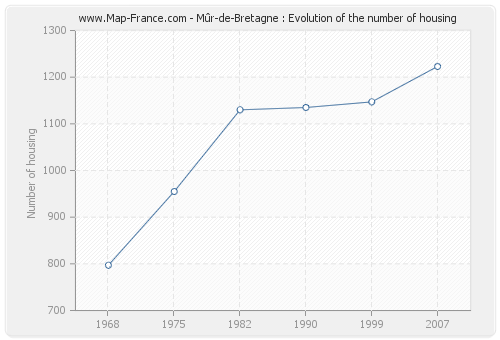 Mûr-de-Bretagne : Evolution of the number of housing