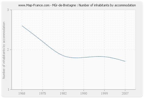 Mûr-de-Bretagne : Number of inhabitants by accommodation