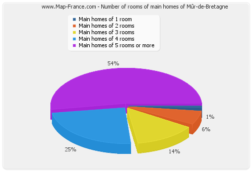 Number of rooms of main homes of Mûr-de-Bretagne