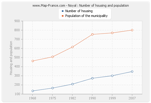 Noyal : Number of housing and population