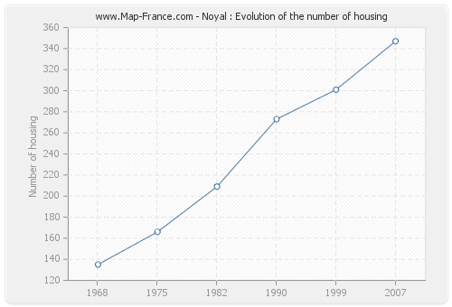 Noyal : Evolution of the number of housing