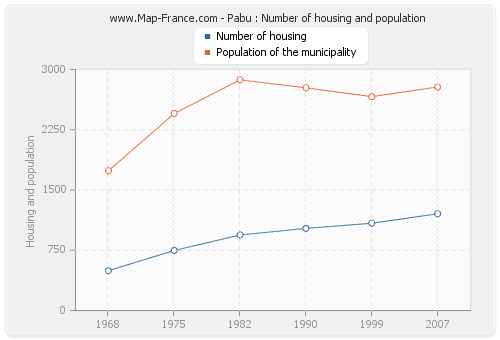 Pabu : Number of housing and population