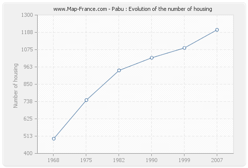 Pabu : Evolution of the number of housing