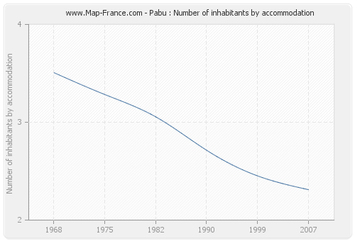 Pabu : Number of inhabitants by accommodation