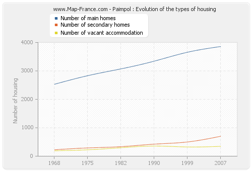 Paimpol : Evolution of the types of housing