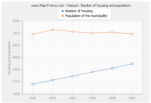 Paimpol : Number of housing and population