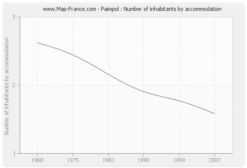 Paimpol : Number of inhabitants by accommodation