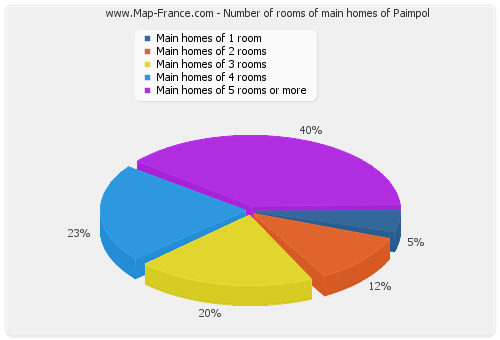 Number of rooms of main homes of Paimpol