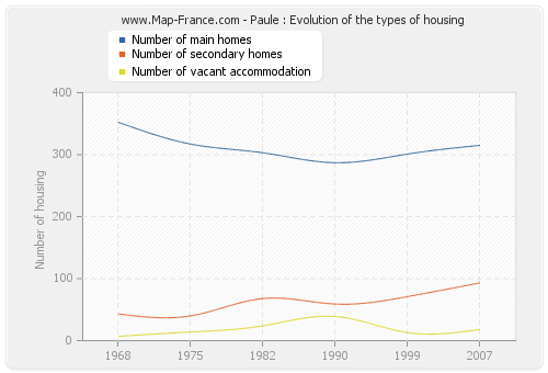 Paule : Evolution of the types of housing