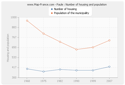 Paule : Number of housing and population