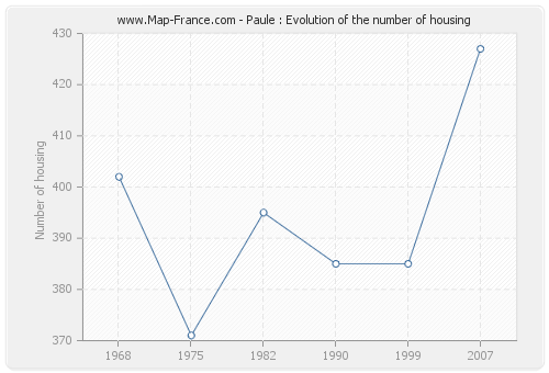 Paule : Evolution of the number of housing