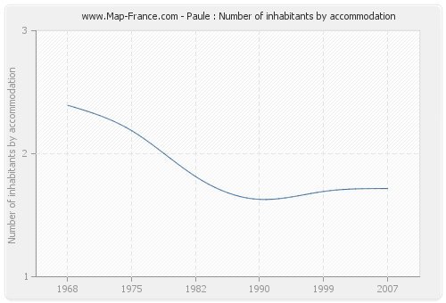 Paule : Number of inhabitants by accommodation